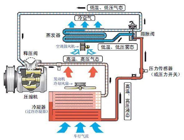 汽车空调工作原理(汽车制冷原理：汽车空调如何工作)