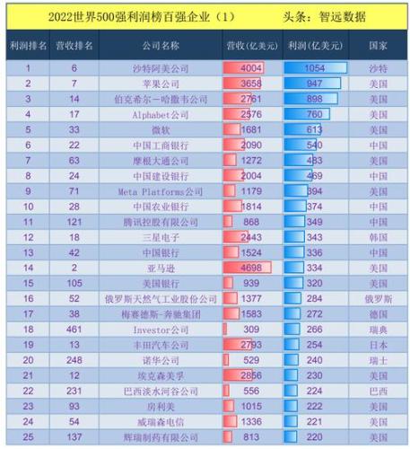 世界500强企业(重写标题：世界前500强企业榜单公布)