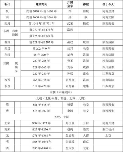 朝代顺序排列年代(中国历史朝代年表：从夏朝到清朝，你需要知道的所有朝代时间线)