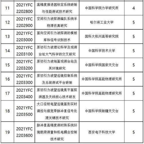 2021国家重点研发计划名单(2021年国家重点研发计划公布，共立项3118个项目。)