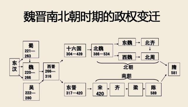 魏晋南北朝的朝代顺序(重写后的标题：南北朝、魏晋：属于中国历史的动荡时期)