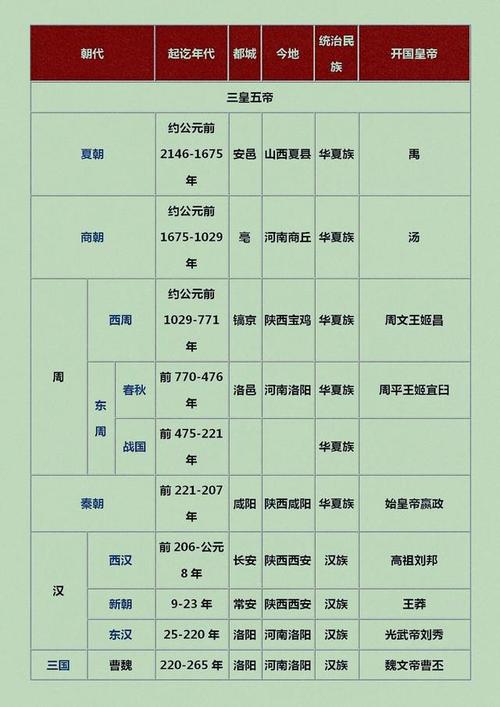 中国历史顺序表 完整版(完整版中国历史顺序表：了解中国历朝历代纪事重要时间节点)