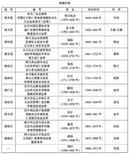 清朝历代  列表及简介(清朝历代列表及简介：一部清朝历史的精华  简介清晰明了新标题：清朝历代简介：一路追溯传奇的历史足迹)