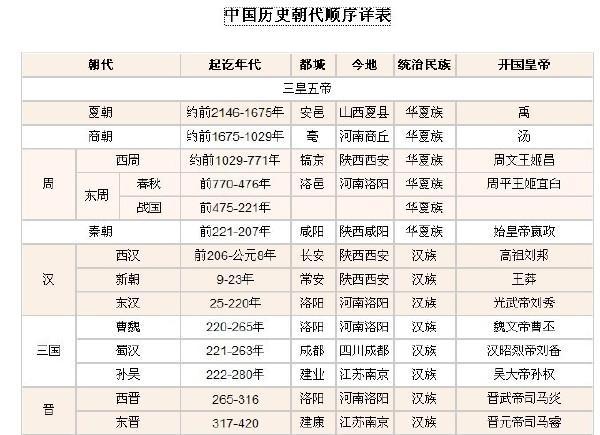 中国朝代大全(中国历史朝代全解：从夏朝到现代，信手拈来！)