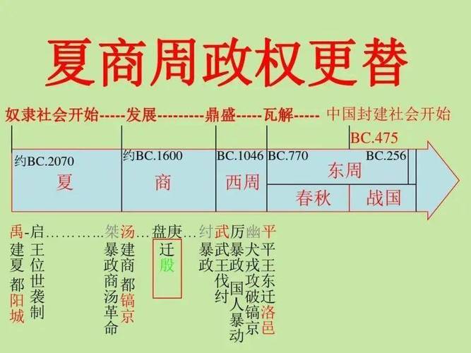 各个朝代的历史(1. 夏商周： 中国史上伟大王朝的诞生2. 春秋战国： 诸侯纷争，百家争鸣：历史转折期3. 秦汉三国： 秦汉帝国的崛起与亡灭，三国乱世的征战和变革4. 魏晋南北朝： 文化人才荟萃，中华文化的繁荣时期5. 隋唐五代： 开创盛世的唐朝，权力之争的五代时期6. 宋元明清： 科技文化发展的宋朝，震撼人心的元明清王朝)