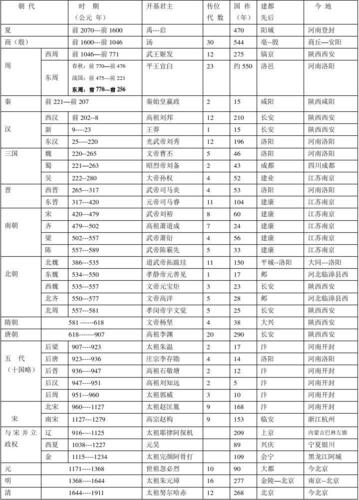 中国朝代历史表时间(中国所有朝代的时间表：从夏朝到清朝)