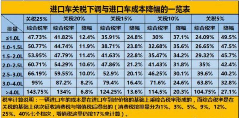 进口汽车关税(从2022年7月1日起，中国将降低进口汽车关税)