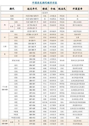 上下5000年朝代列表(中华五千年历朝清单  实时掌握中国历史发展纵览)