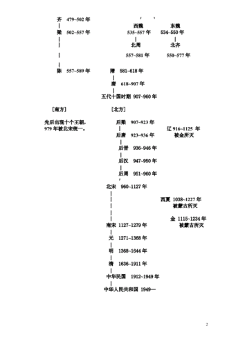 历史朝代时间轴(历史朝代时间轴：从夏朝到清朝新标题：夏朝至清朝：中国古代历史朝代横跨五千年)