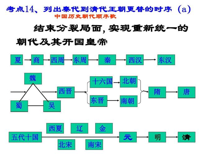 夏商周春秋战国秦朝以后是两汉(中华王朝的演变：从两汉到清朝)