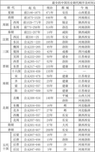 中国上下五千年朝代  顺序(重写后的标题为：“中国历史朝代时间线”)