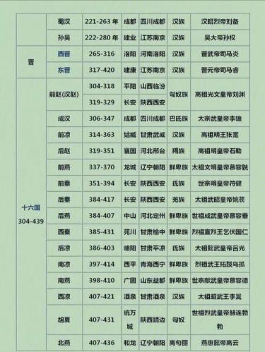 中国历史朝代年代表和时间(中国历史：朝代年代表和时间一览)