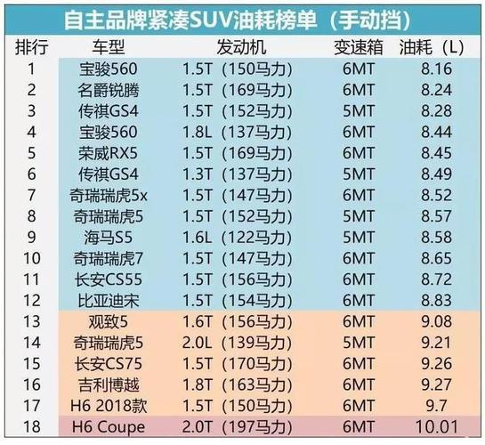 汽车油耗排行榜(2021年度汽车油耗排名榜单发布！)