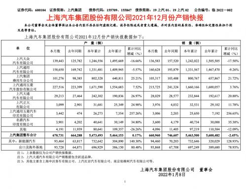 上汽集团(上汽集团发布 2021 年度业绩报告)