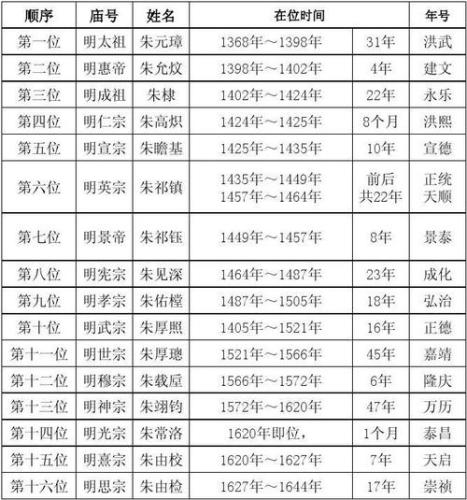 明朝16位  列表(明朝十六位大儒名单)