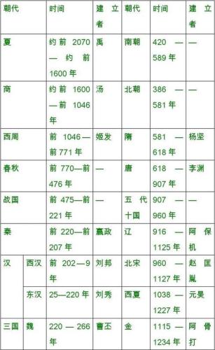 历史朝代表(重写后的标题：探寻历史朝代的文化经典)