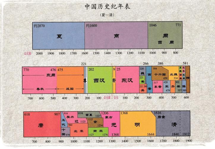 中国纪年表(中国历史年表：千年文明的时空轨迹)