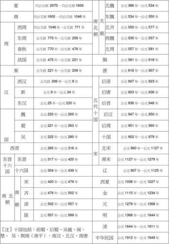 中国 朝代 顺序 图(中国历史朝代时间顺序图)