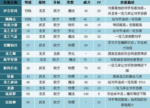 洛克王国上古战龙技能表(洛克王国的上古战龙有哪些技能？)