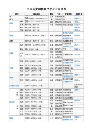 史上最全中国朝代顺序排列表(中国朝代历史顺序排列全记录)