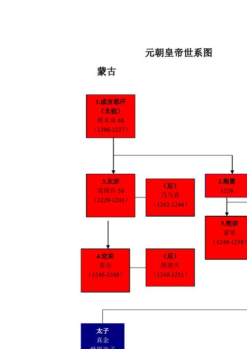 元朝  顺序一览表(元朝各朝代历史顺序表：从太祖至元至治再到元世祖的朝代演变)