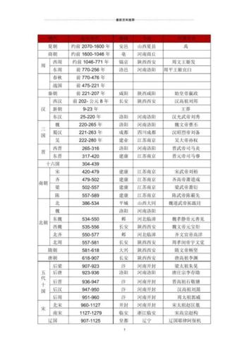 中国历史朝代明细表(中华历史大全：详细列举中国历代朝代简表)