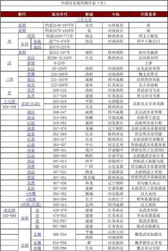 中国历代王朝时间顺序(中国历代王朝时间顺序总结：从夏朝到清朝的完整历史  50字以内)