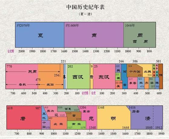 中国从古至今的朝代排列(中国朝代史：从轩辕黄帝到现代的演变)