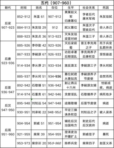 五代十国  名单(五代十国时期的君主与国家名单)