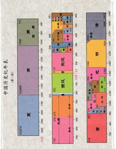 中国历史朝代纪年表(中国历史朝代年表：从夏到清！)