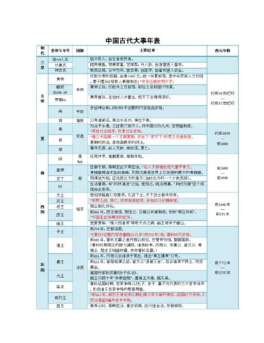 中国古代史时间表(中国历史大事年表：一份简洁的时间线回顾古代历史)