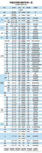 中国24个朝代先后顺序(24个中国朝代：时间先后排序、历史演变)