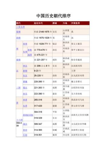 古代历史朝代顺序(古代历史：从夏朝到清朝)