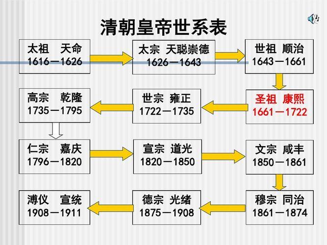 清朝12位  列表关系图(清朝12位皇帝关系图解析：家族世系一目了然)