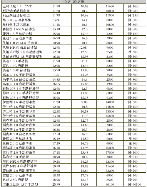 汽车报价大全(全面报价：最新车型价格大盘点)