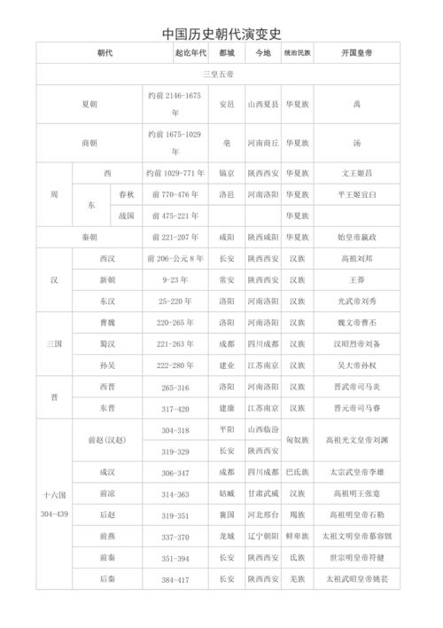 中国历史朝代演变过程(中国历史朝代沿革：从夏朝到清朝，演变过程一览)