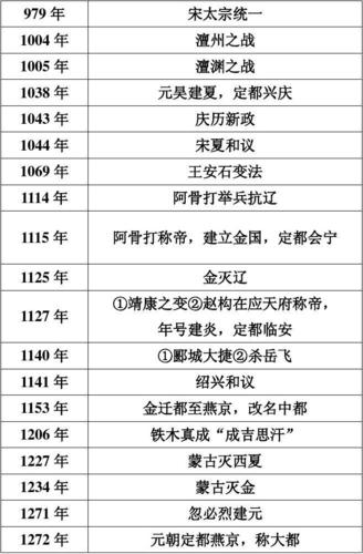 中国历代(中国历代重大事件简介：50字以内)