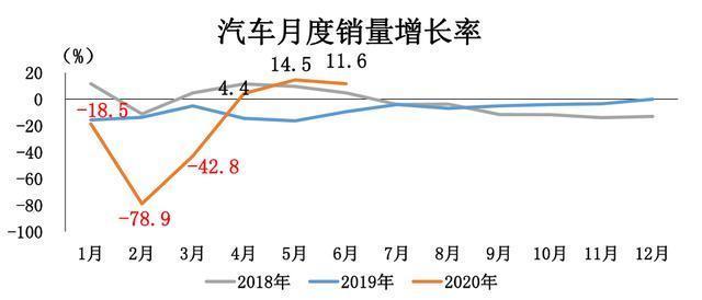 6月汽车销量(6月汽车市场 销量再创新高)