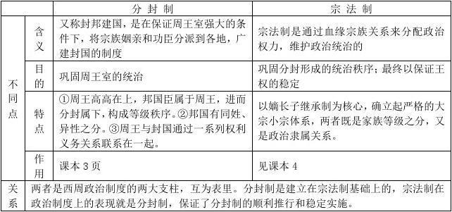 初中历史知识点整理(初中历史知识点：东周时期政治制度及分封制。新标题：东周政治制度及分封制简介)