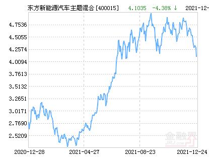 400015东方新能源汽车今日净值(400015东方新能源汽车净值今日公布)