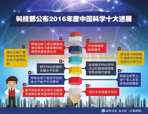 2022年中国十大科技进展(2022年中国科技前沿进展：十大突破亮点)