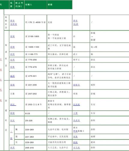 中国历史时间轴完整图(中国历史时间轴全景展示！)