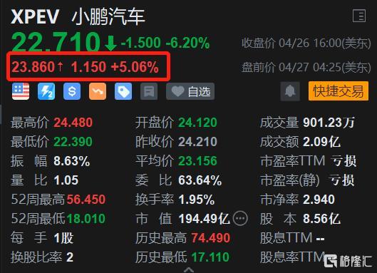 小鹏汽车股价暴涨40%(小鹏汽车股价大涨40%！)