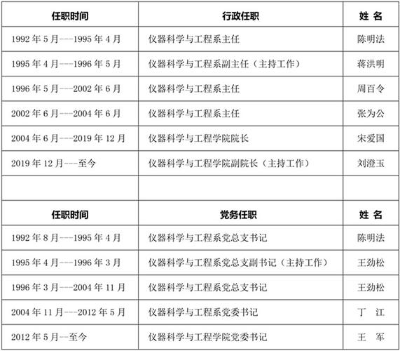 历届领导班子(历任领导班子的演变历程)