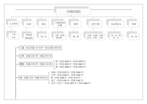 古代历史时间轴及重大事件(中国古代历史大事记及时间线  从夏朝到明朝)