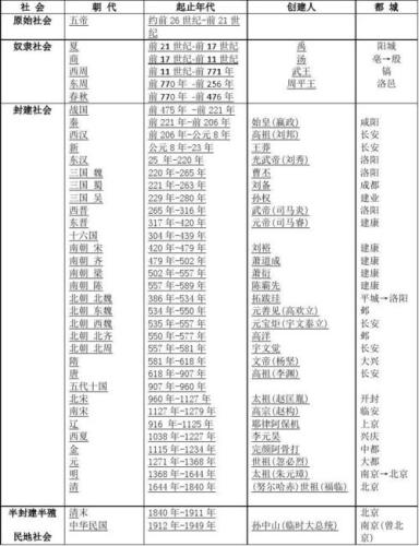 中国历史年代表完整图(中国历史年代表完整图：重温中国五千年历史！)