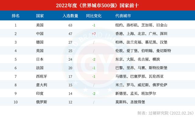 2022全球十大强国(2022年全球最强十国排行榜发布)