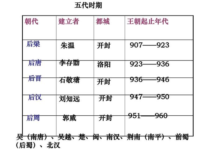 五代十国朝代顺序(五代十国的朝代顺序是什么？)