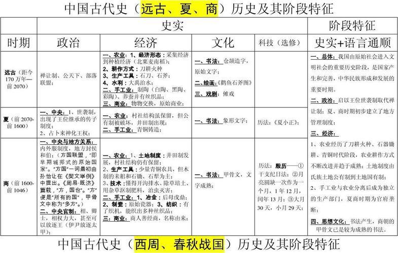 中国古代史知识点整理 高中(【高中历史】中国古代文明的演变及主要王朝简介)