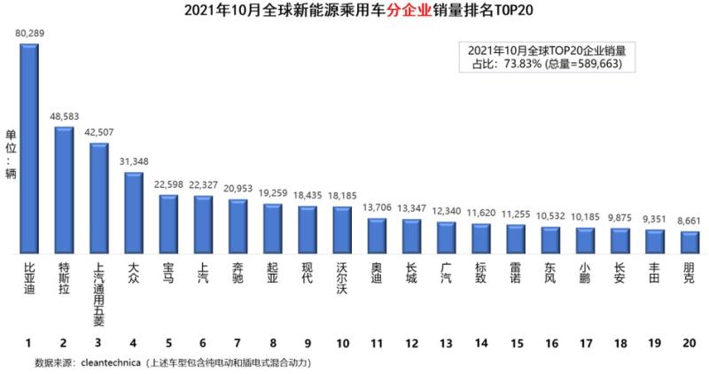 新能源纯电动汽车排名(2021年全球纯电动汽车排名大揭晓！)